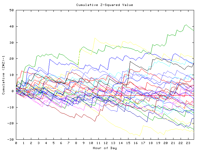 Cumulative Z plot