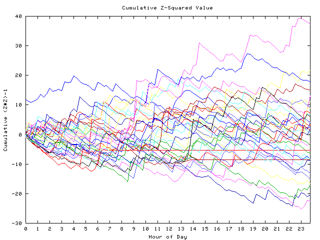 Cumulative Z plot