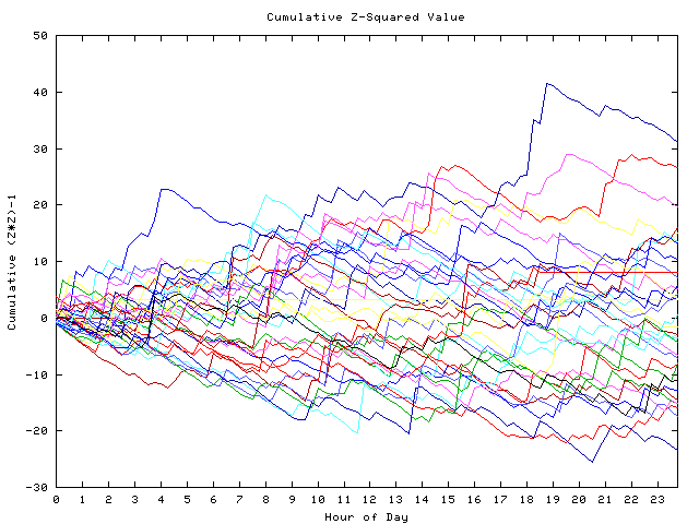 Cumulative Z plot