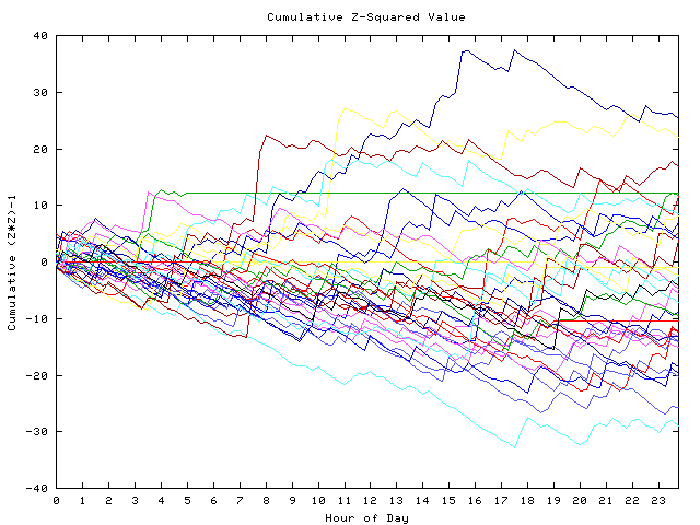 Cumulative Z plot