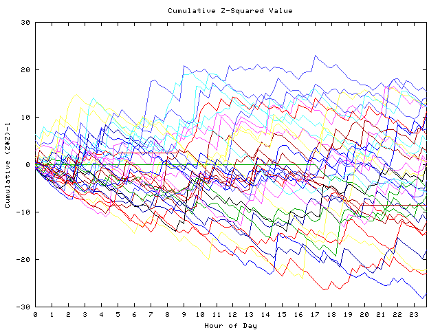 Cumulative Z plot