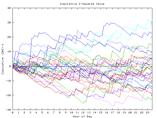 Cumulative Z plot