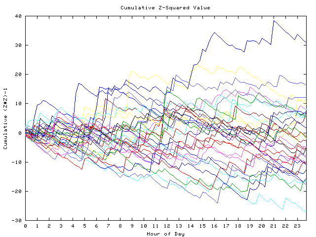 Cumulative Z plot