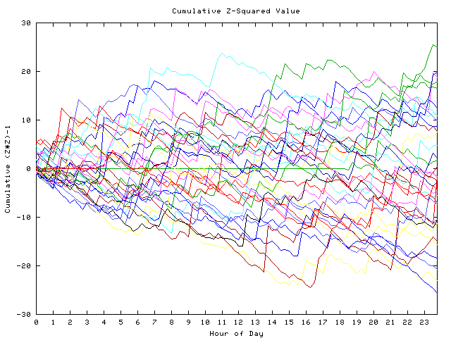 Cumulative Z plot