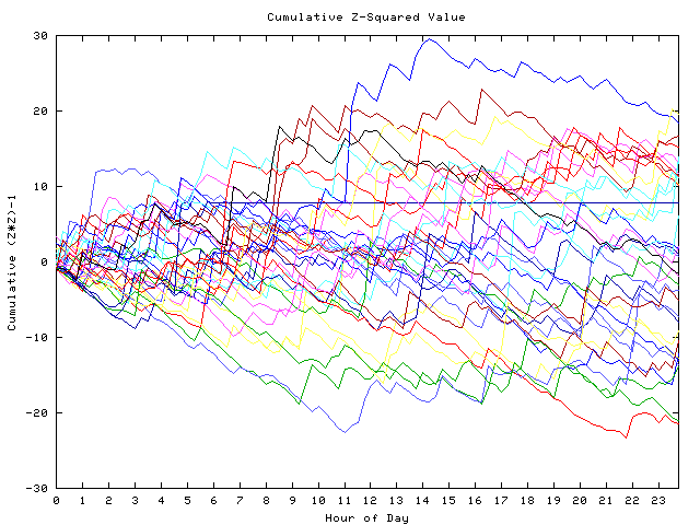 Cumulative Z plot