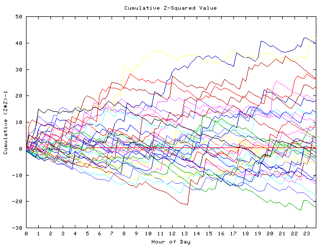 Cumulative Z plot