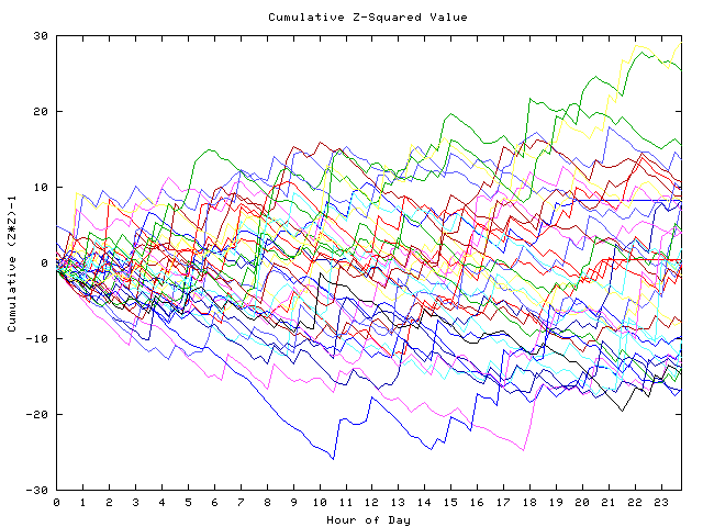 Cumulative Z plot