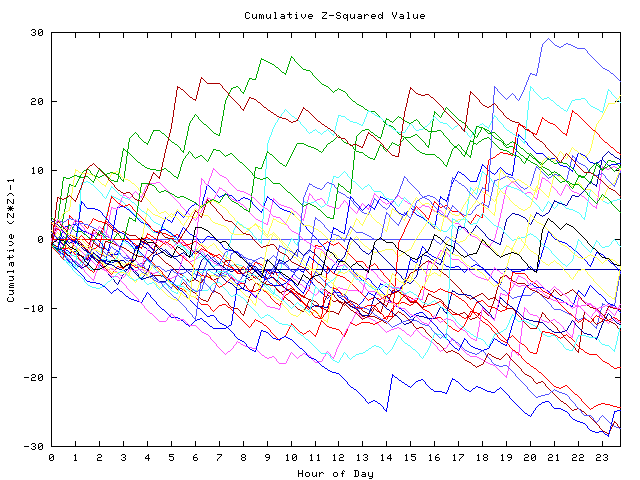 Cumulative Z plot