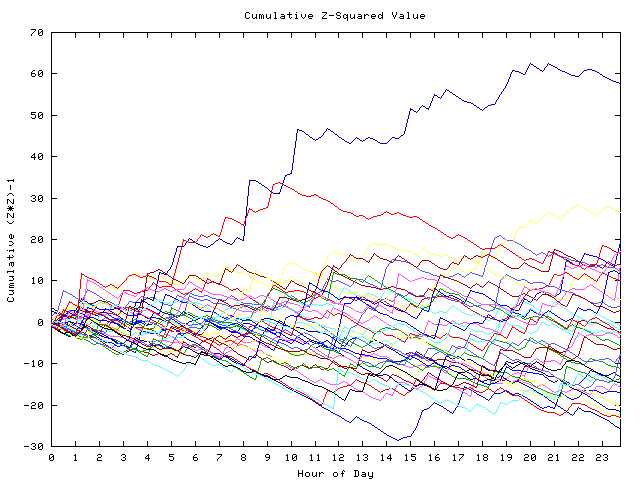 Cumulative Z plot