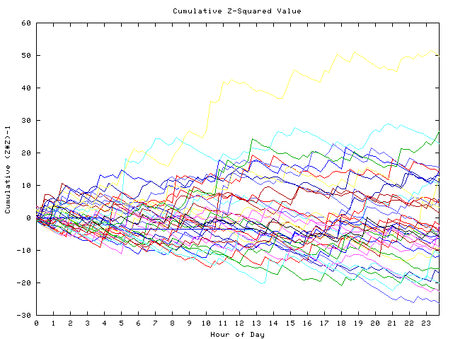 Cumulative Z plot