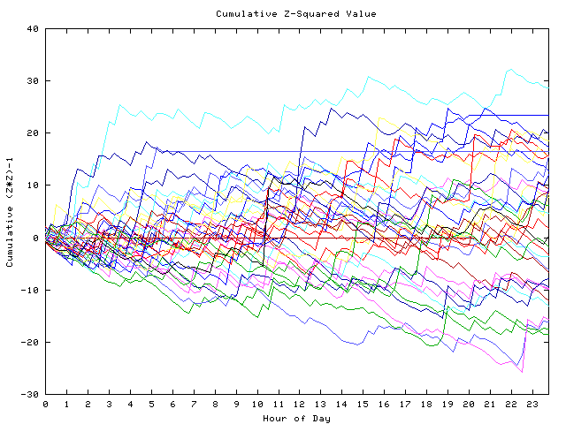 Cumulative Z plot