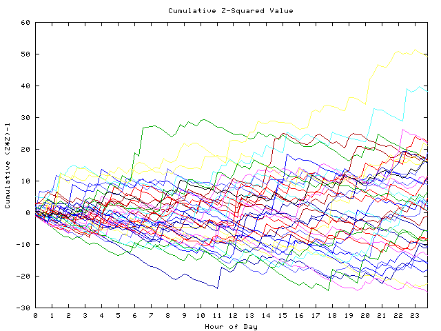 Cumulative Z plot