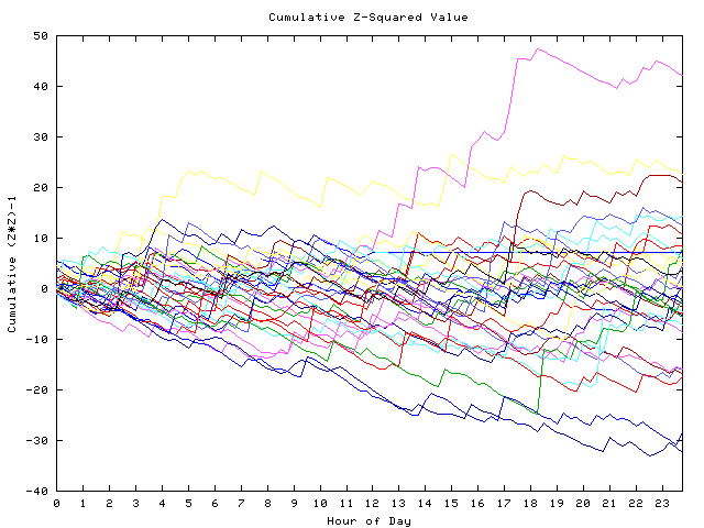 Cumulative Z plot