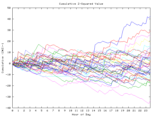 Cumulative Z plot