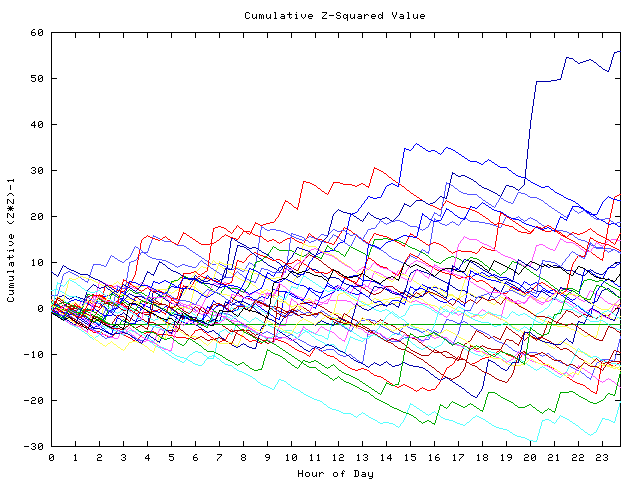 Cumulative Z plot