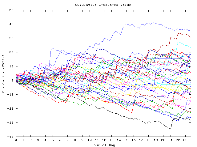 Cumulative Z plot