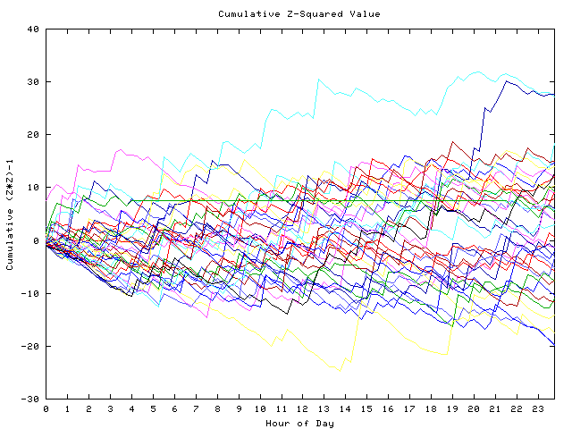 Cumulative Z plot