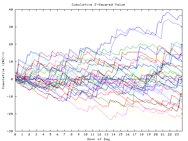 Cumulative Z plot