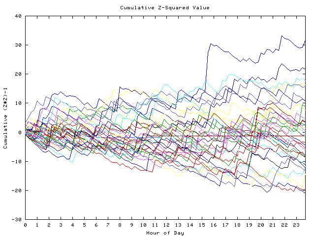 Cumulative Z plot