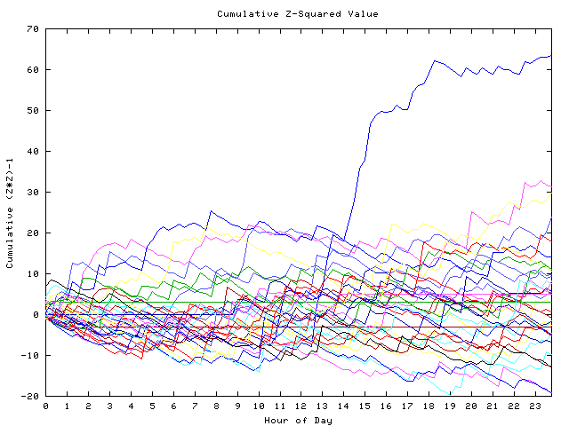 Cumulative Z plot