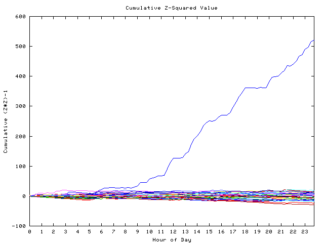 Cumulative Z plot