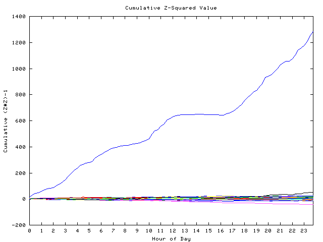 Cumulative Z plot