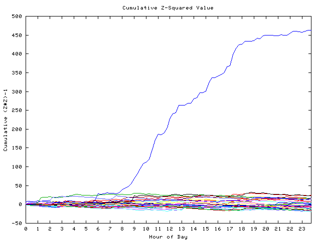 Cumulative Z plot