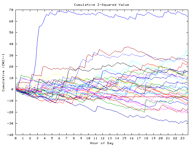 Cumulative Z plot