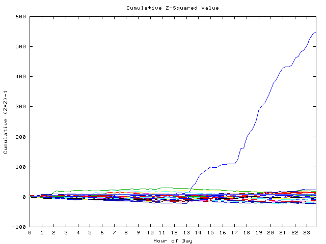 Cumulative Z plot