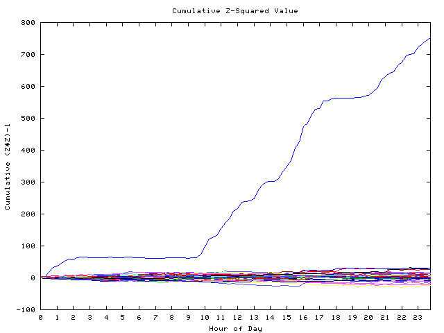 Cumulative Z plot