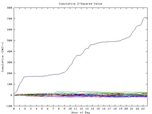 Cumulative Z plot