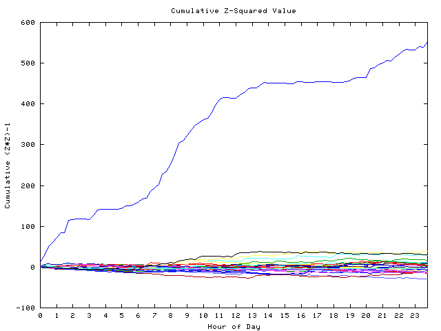 Cumulative Z plot