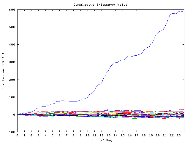 Cumulative Z plot