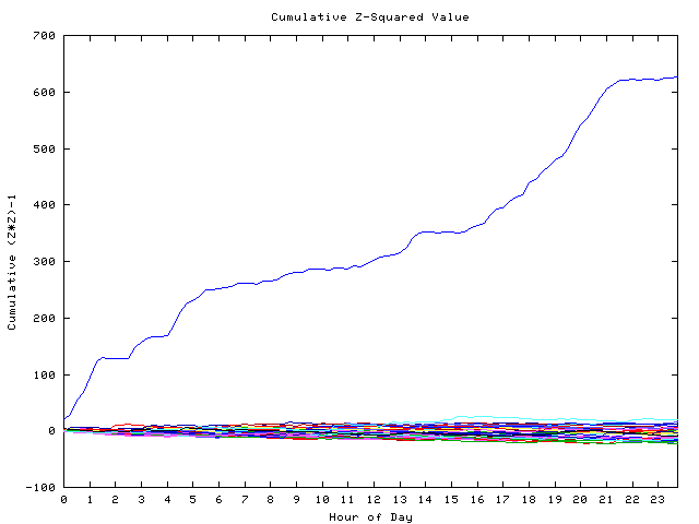 Cumulative Z plot