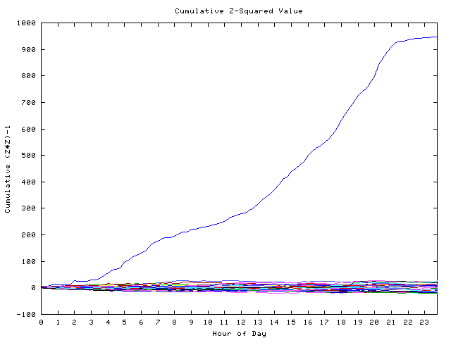 Cumulative Z plot