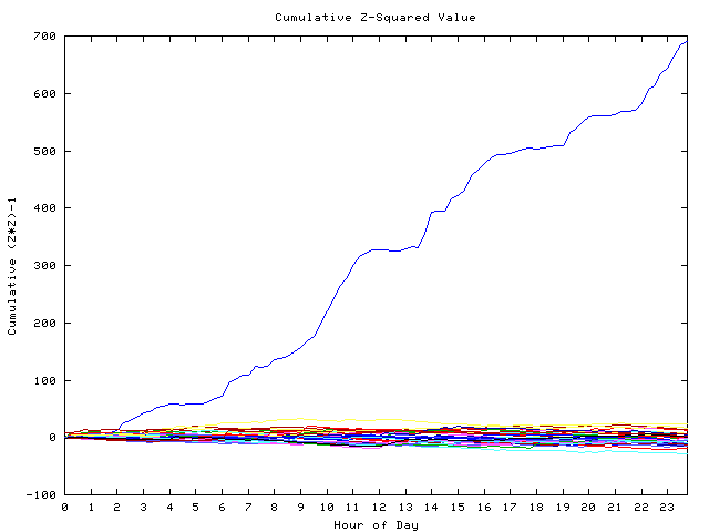 Cumulative Z plot