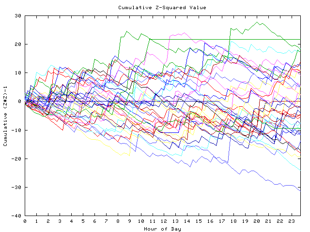 Cumulative Z plot