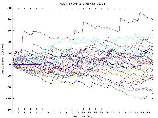 Cumulative Z plot