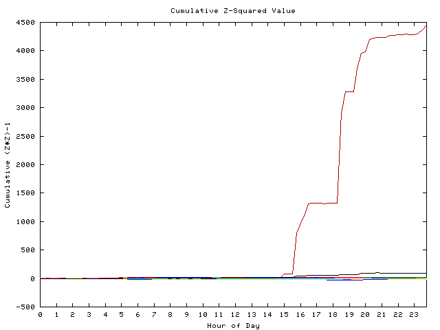 Cumulative Z plot