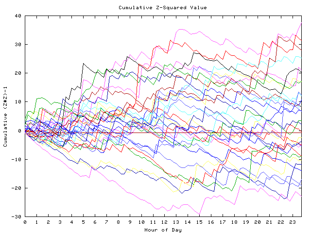 Cumulative Z plot