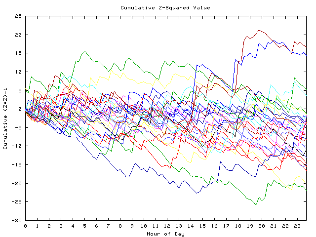 Cumulative Z plot