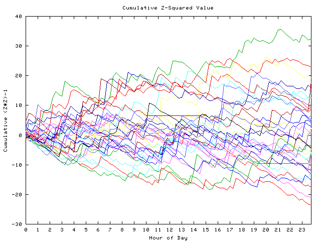 Cumulative Z plot