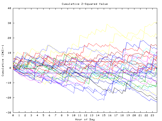 Cumulative Z plot