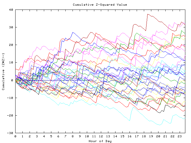 Cumulative Z plot