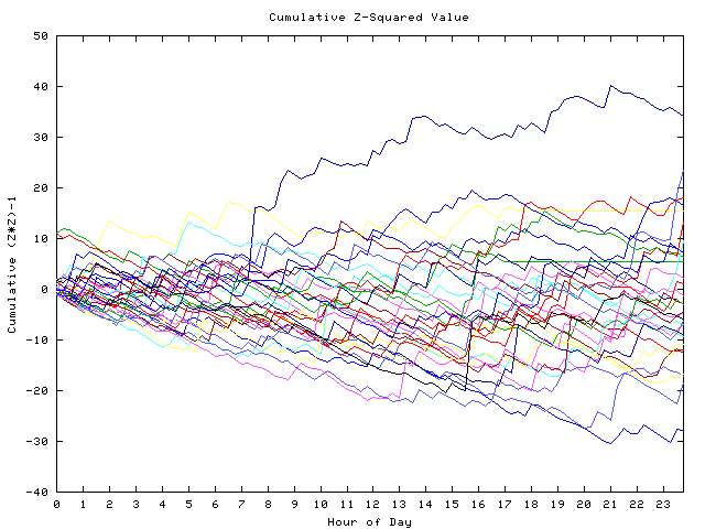 Cumulative Z plot