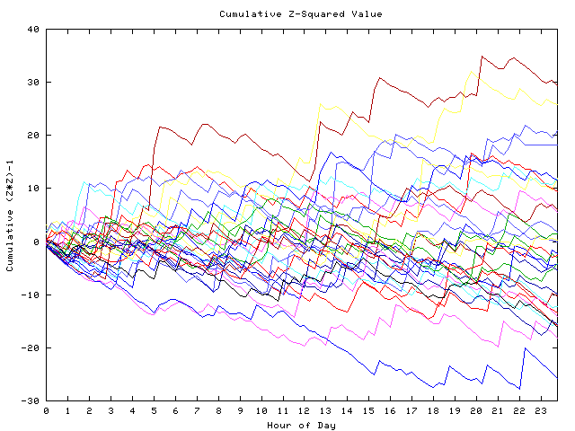 Cumulative Z plot