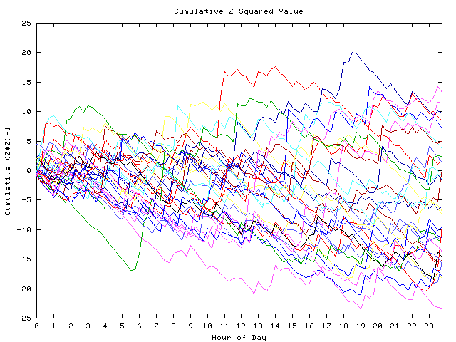 Cumulative Z plot