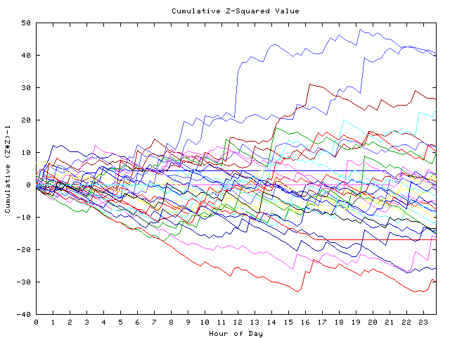 Cumulative Z plot