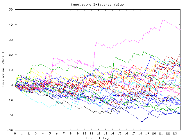 Cumulative Z plot