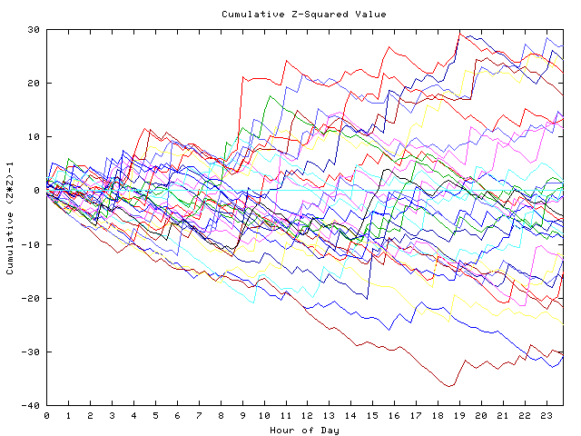 Cumulative Z plot